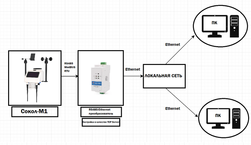 Файл:Sokol + Ethernet 2 ру.png