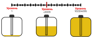 Зависимость уровня топлива от заполнения трубок.png